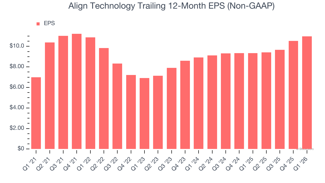 Align Technology Trailing 12-Month EPS (Non-GAAP)
