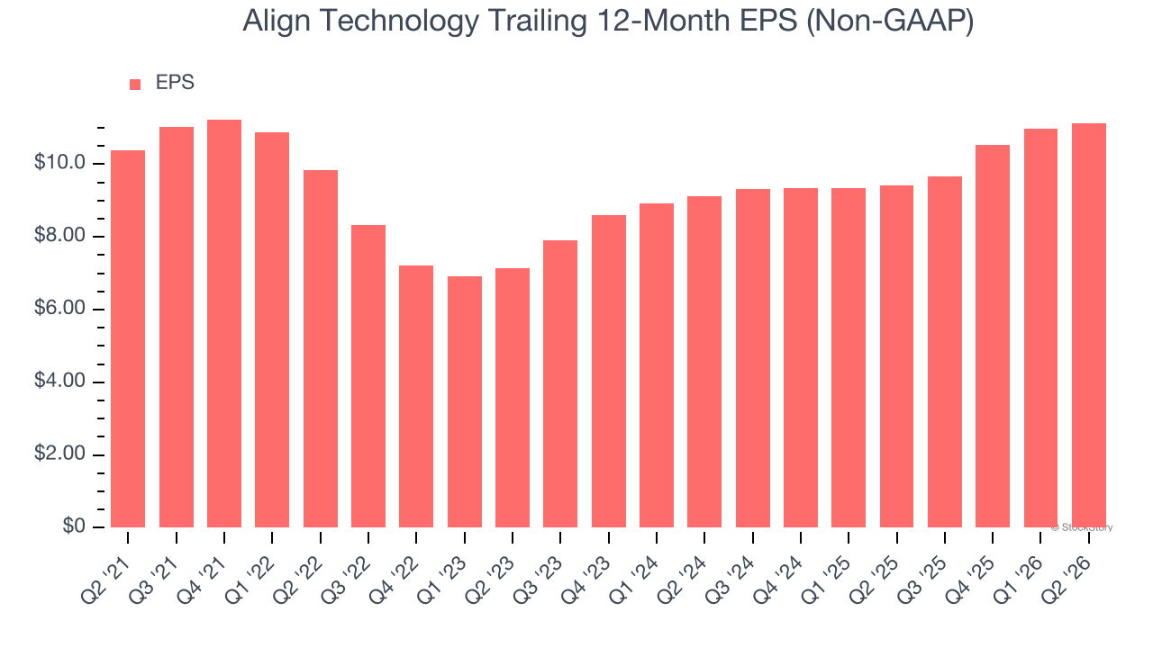 Align Technology Trailing 12-Month EPS (Non-GAAP)