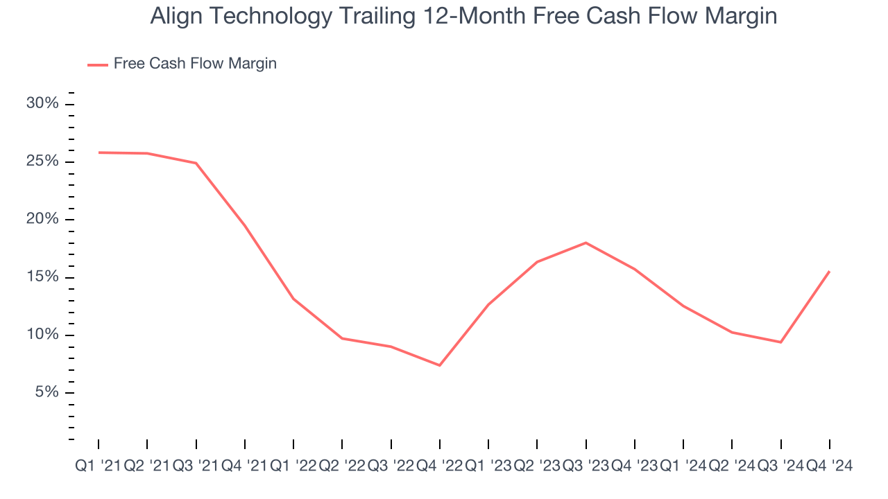 Align Technology Trailing 12-Month Free Cash Flow Margin