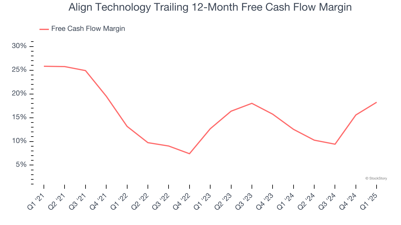 Align Technology Trailing 12-Month Free Cash Flow Margin