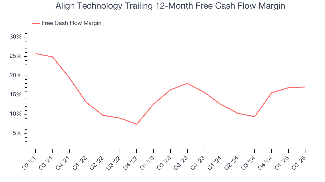 Align Technology Trailing 12-Month Free Cash Flow Margin