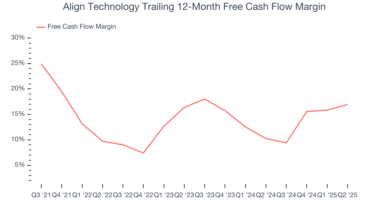 Align Technology Trailing 12-Month Free Cash Flow Margin