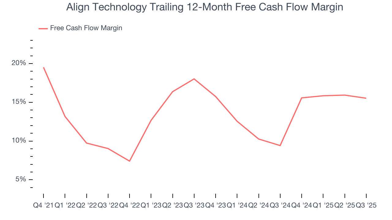 Align Technology Trailing 12-Month Free Cash Flow Margin