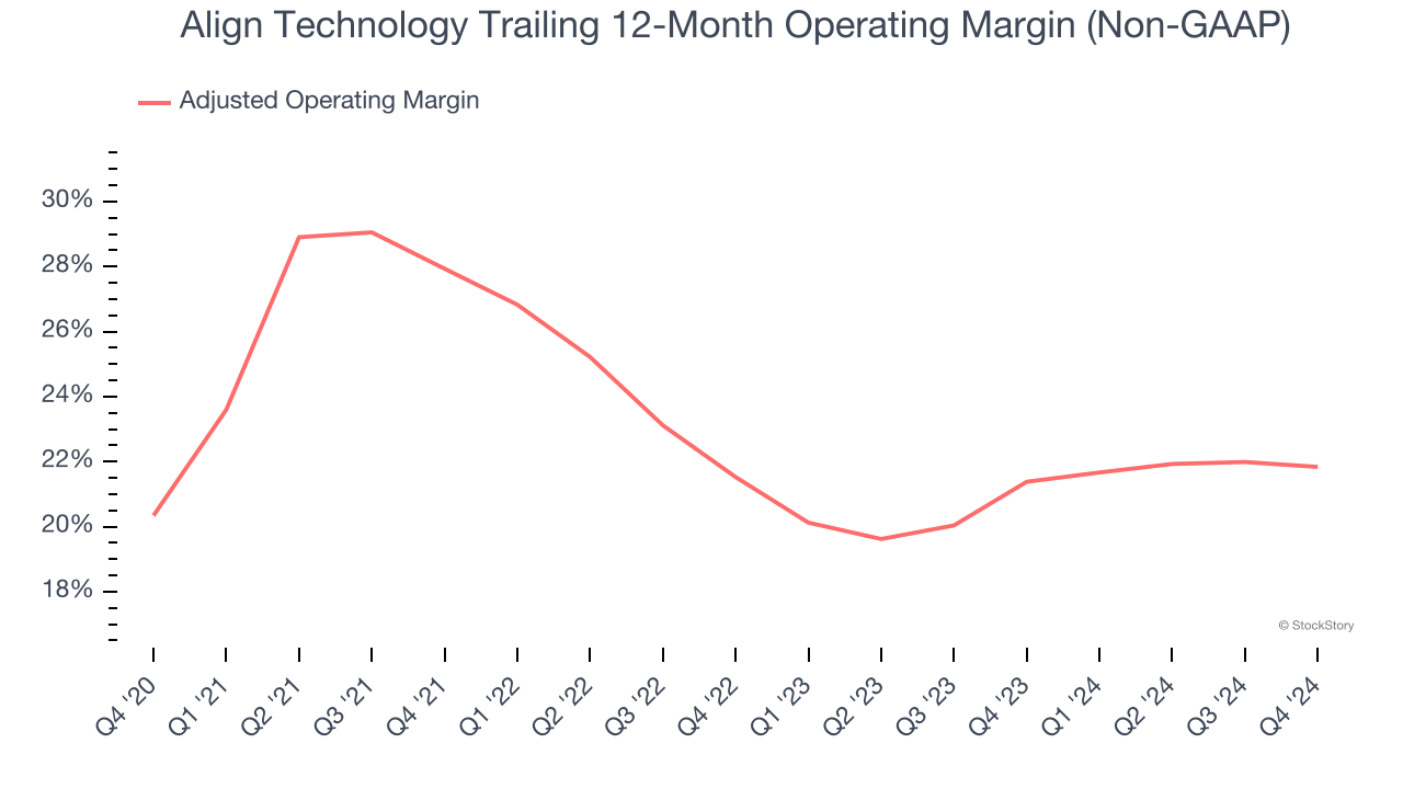 Align Technology Trailing 12-Month Operating Margin (Non-GAAP)