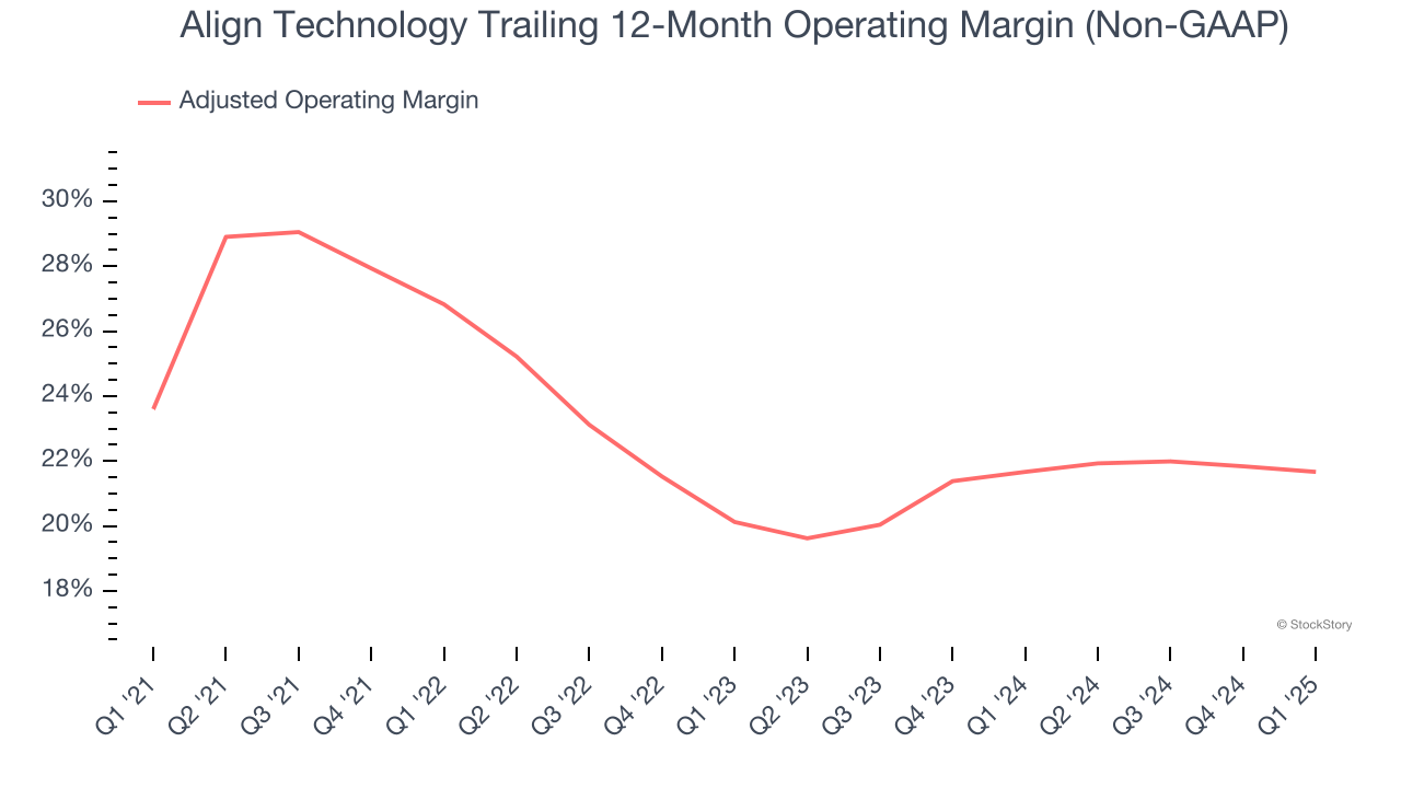 Align Technology Trailing 12-Month Operating Margin (Non-GAAP)