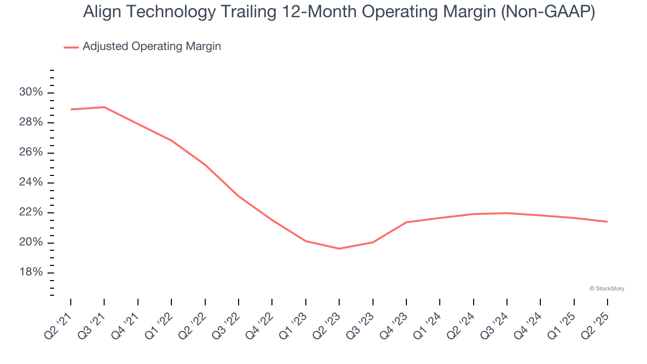 Align Technology Trailing 12-Month Operating Margin (Non-GAAP)