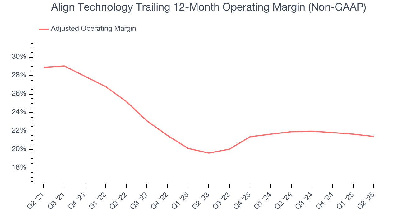 Align Technology Trailing 12-Month Operating Margin (Non-GAAP)