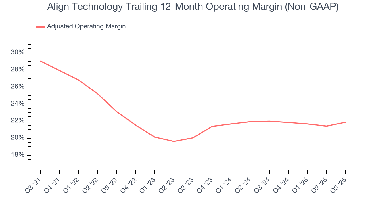 Align Technology Trailing 12-Month Operating Margin (Non-GAAP)