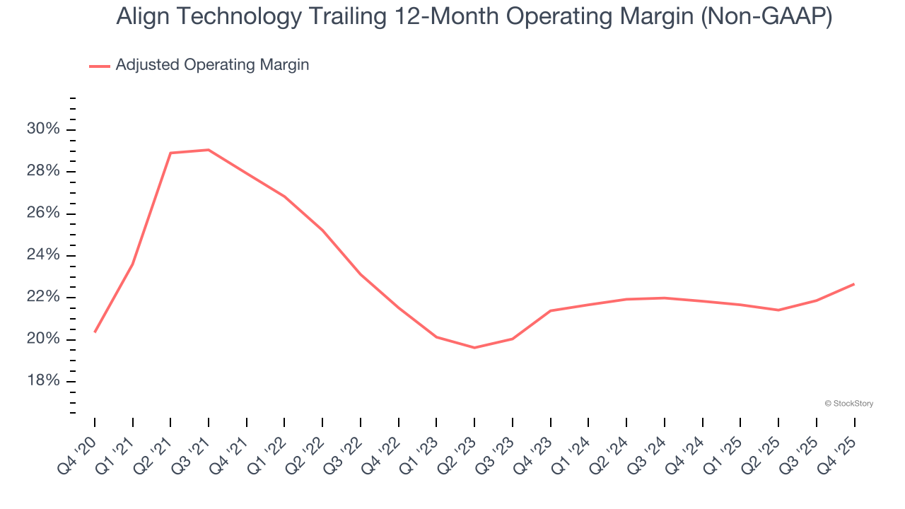 Align Technology Trailing 12-Month Operating Margin (Non-GAAP)