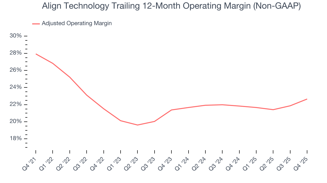 Align Technology Trailing 12-Month Operating Margin (Non-GAAP)