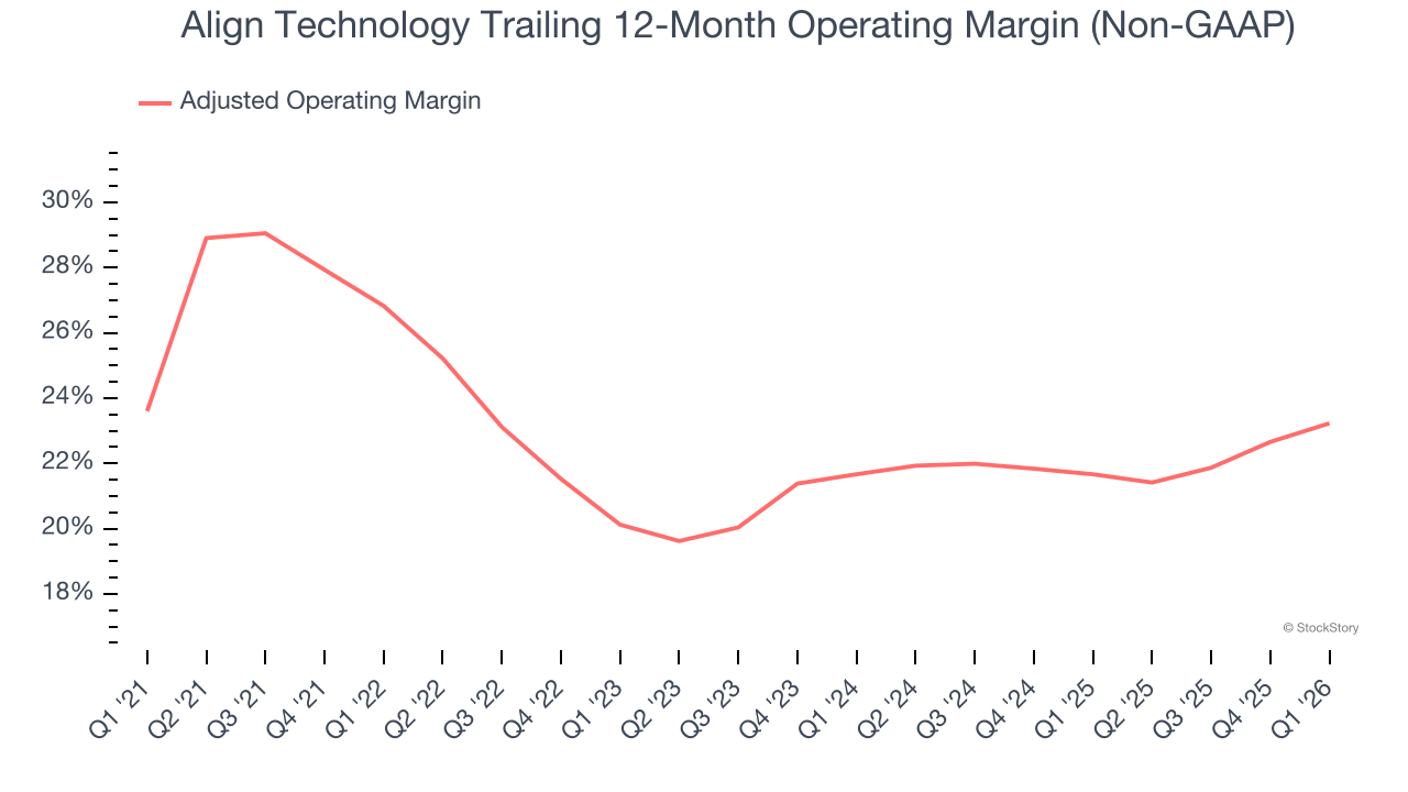 Align Technology Trailing 12-Month Operating Margin (Non-GAAP)