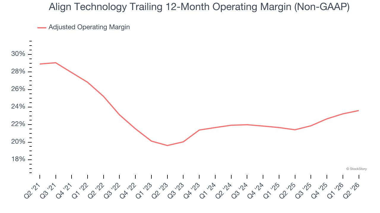 Align Technology Trailing 12-Month Operating Margin (Non-GAAP)