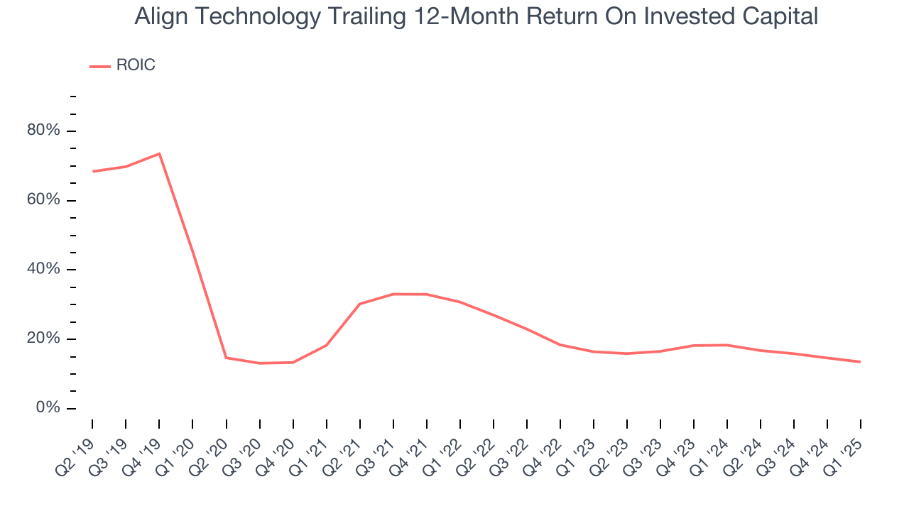 Align Technology Trailing 12-Month Return On Invested Capital