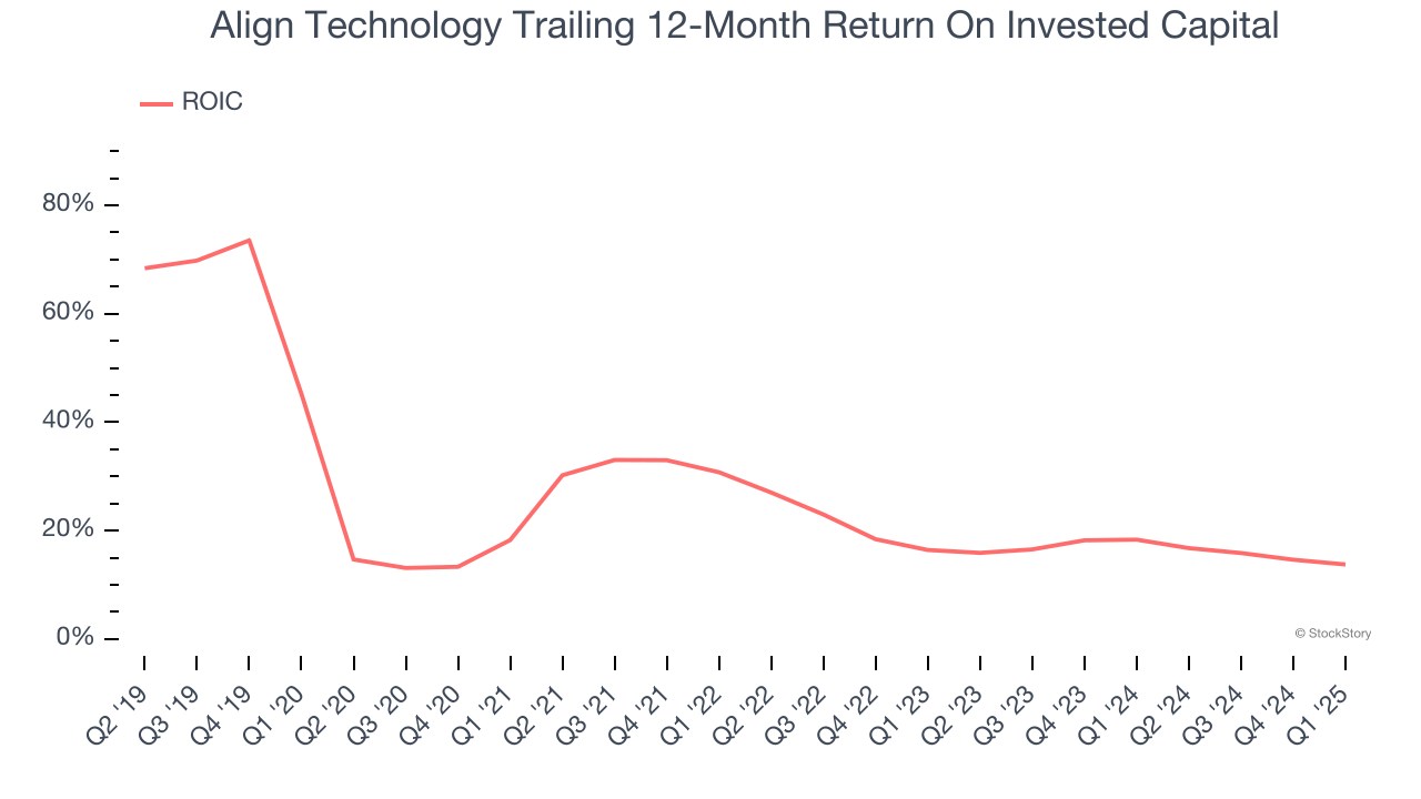 Align Technology Trailing 12-Month Return On Invested Capital