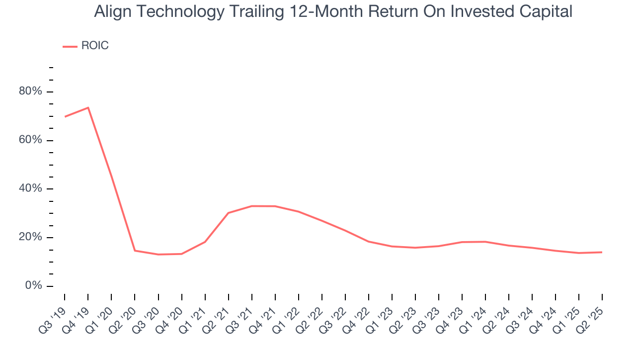 Align Technology Trailing 12-Month Return On Invested Capital