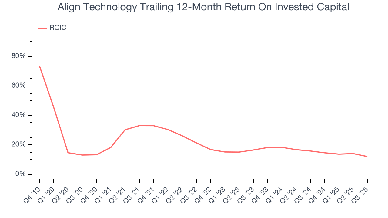 Align Technology Trailing 12-Month Return On Invested Capital