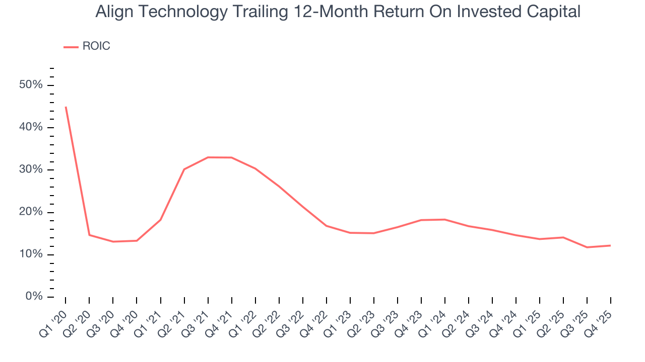 Align Technology Trailing 12-Month Return On Invested Capital