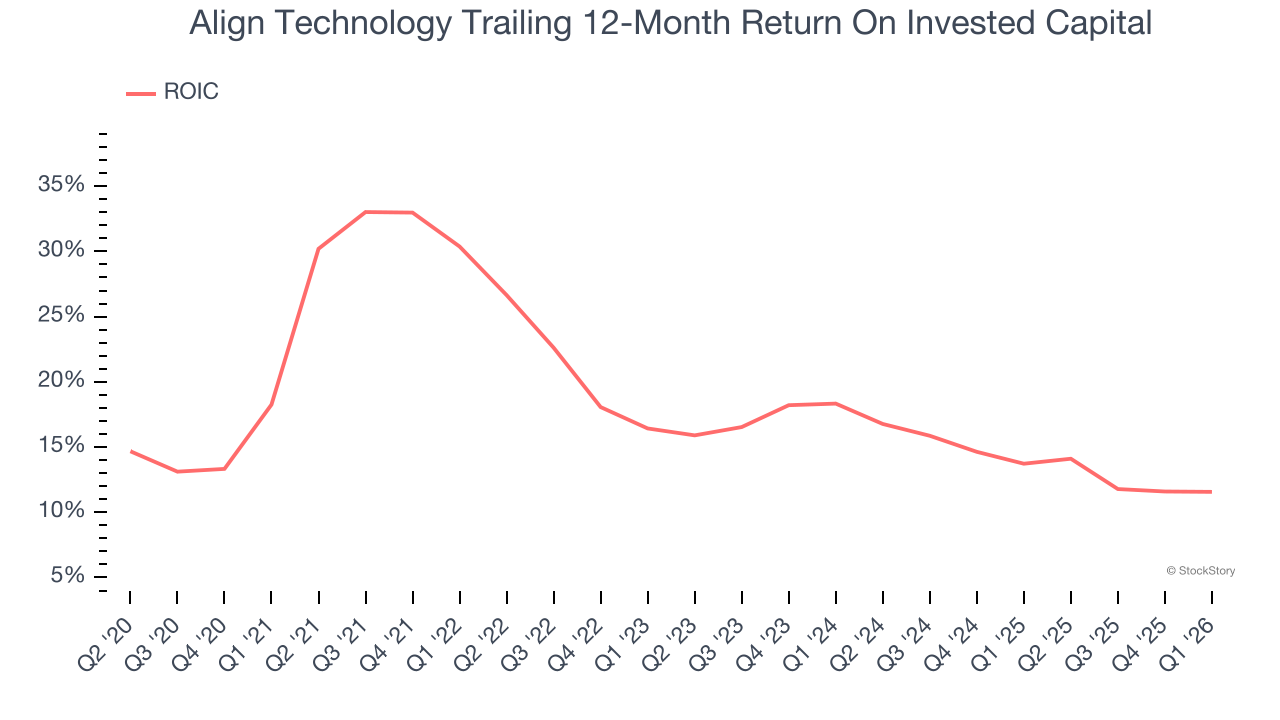 Align Technology Trailing 12-Month Return On Invested Capital