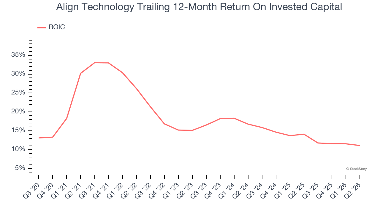 Align Technology Trailing 12-Month Return On Invested Capital