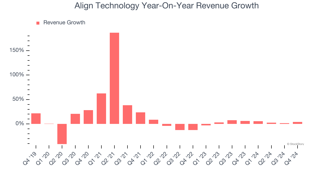 Align Technology Year-On-Year Revenue Growth