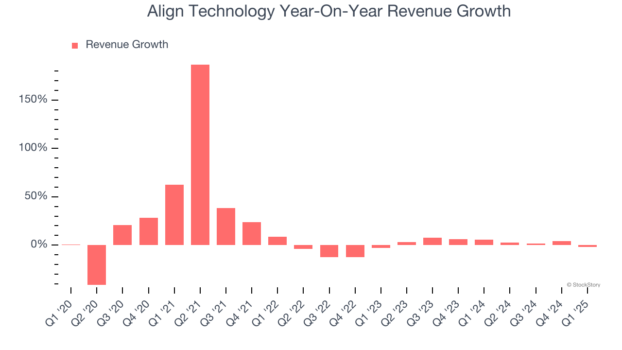 Align Technology Year-On-Year Revenue Growth