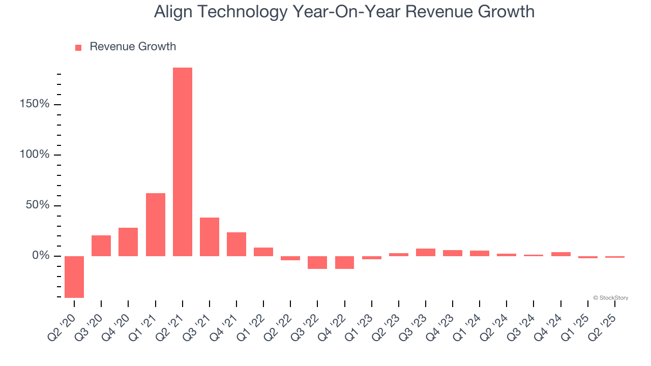 Align Technology Year-On-Year Revenue Growth