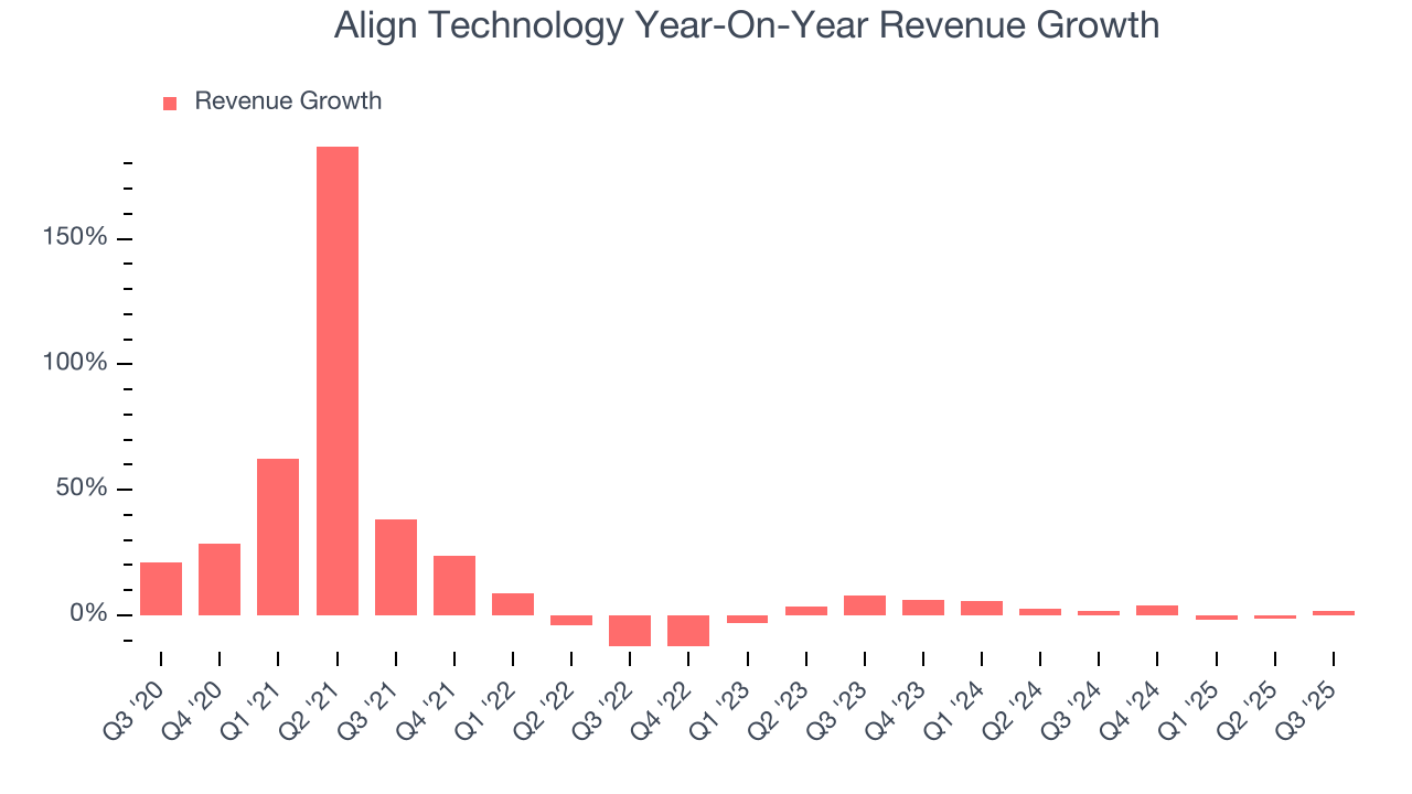 Align Technology Year-On-Year Revenue Growth