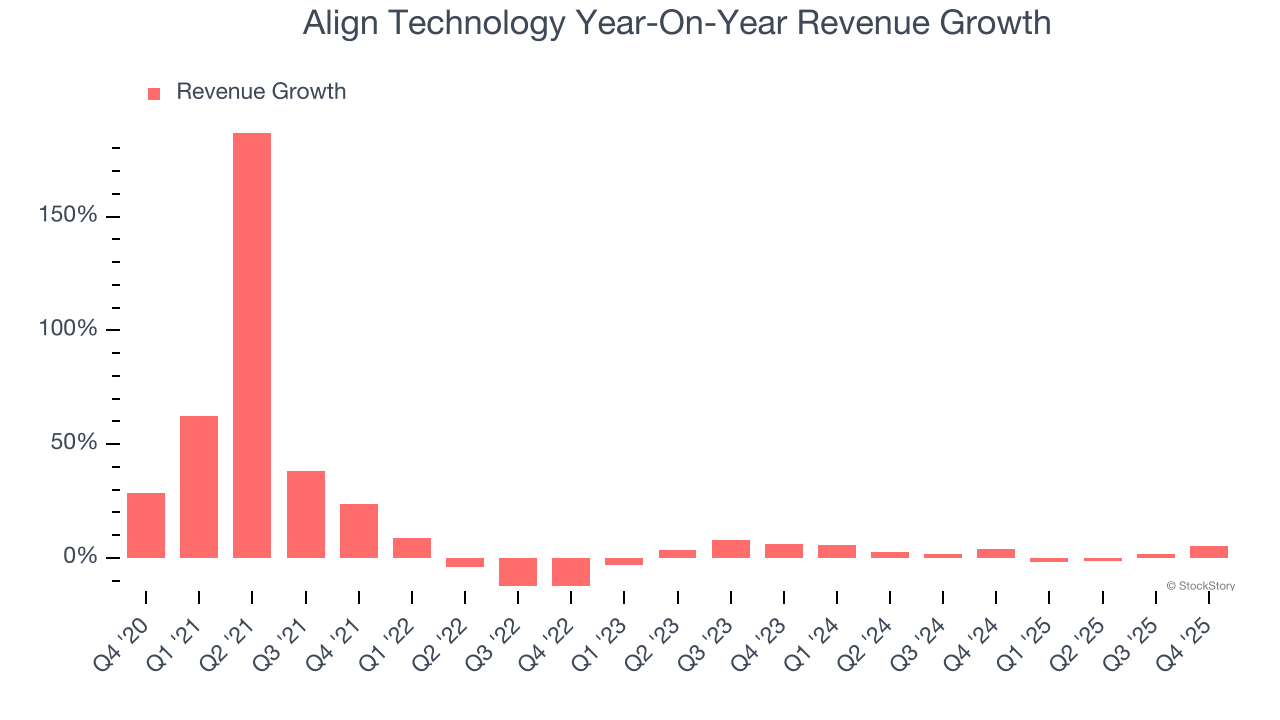 Align Technology Year-On-Year Revenue Growth