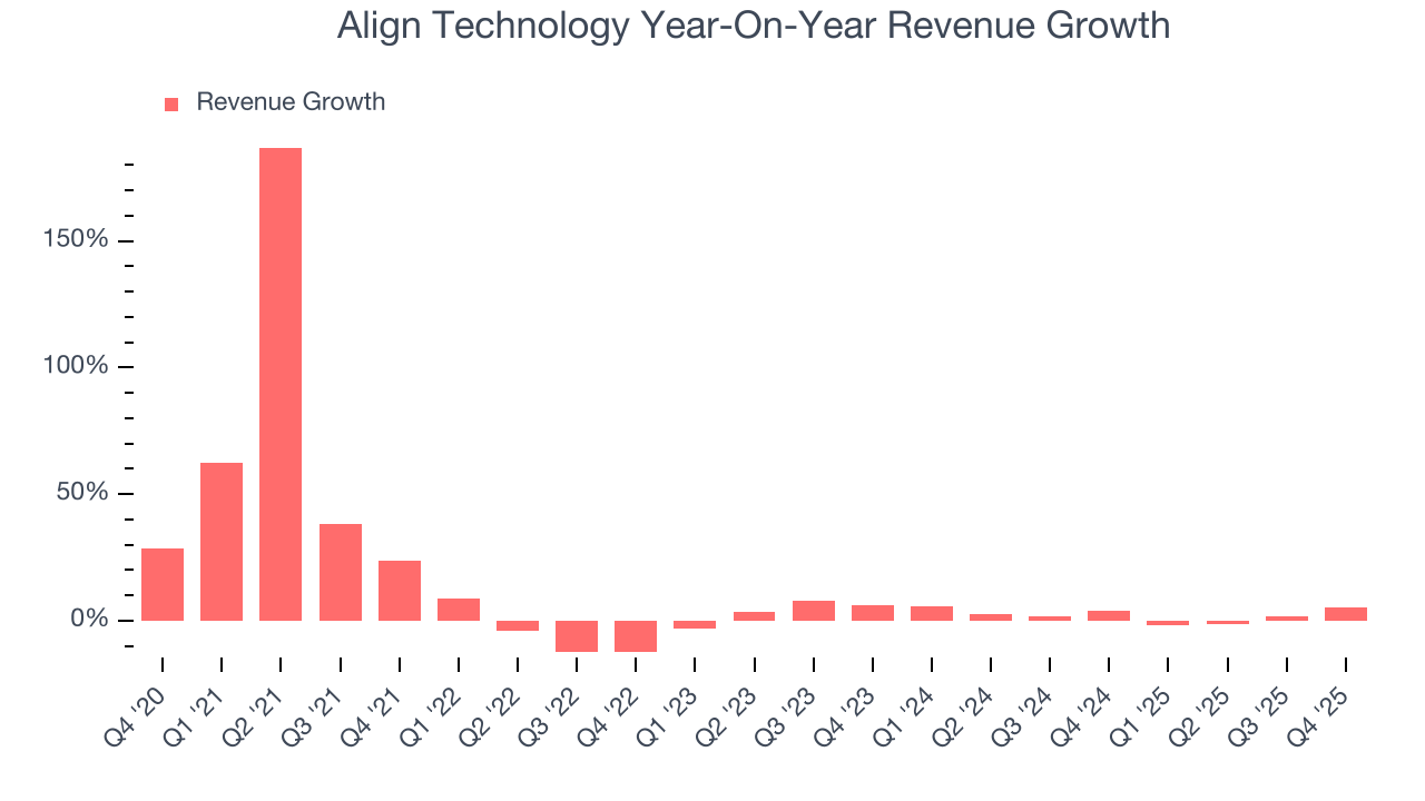 Align Technology Year-On-Year Revenue Growth