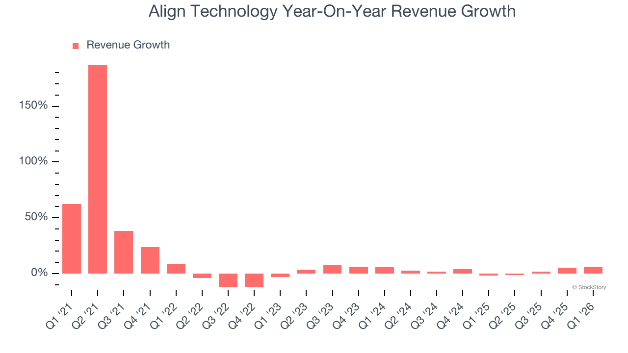 Align Technology Year-On-Year Revenue Growth