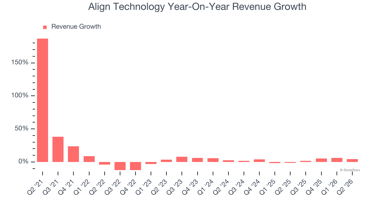 Align Technology Year-On-Year Revenue Growth