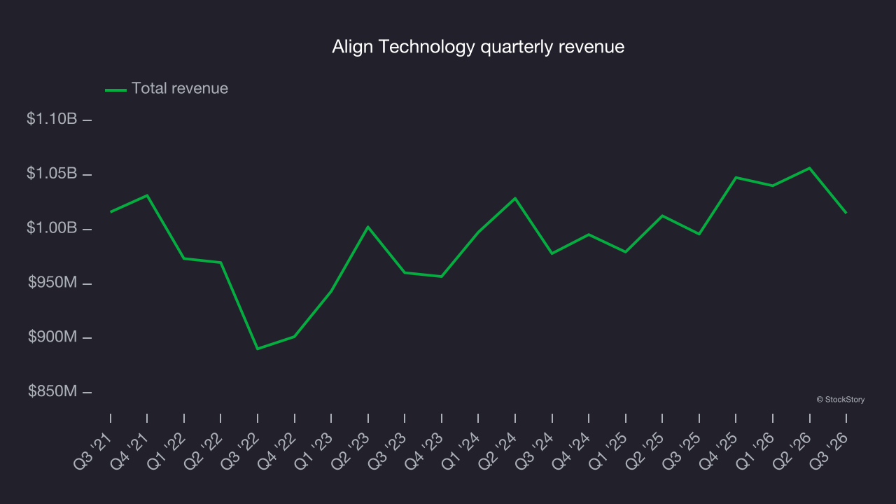Align Technology quarterly revenue