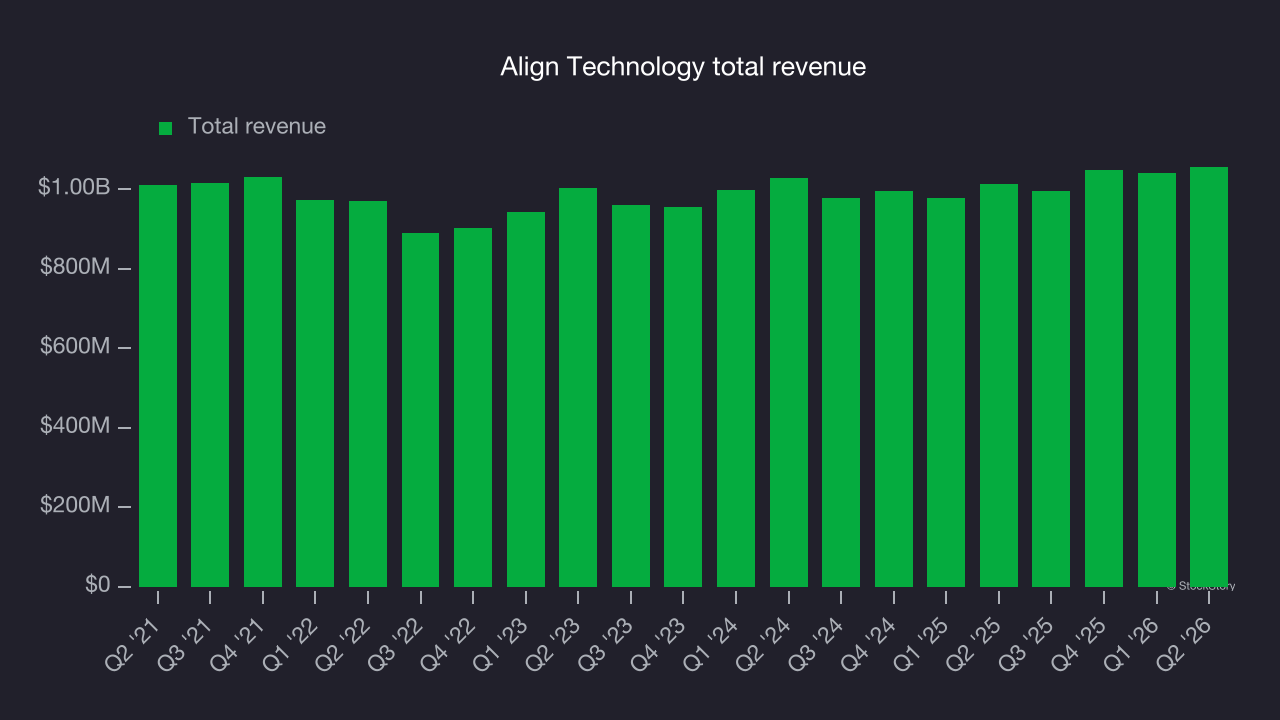 Align Technology total revenue