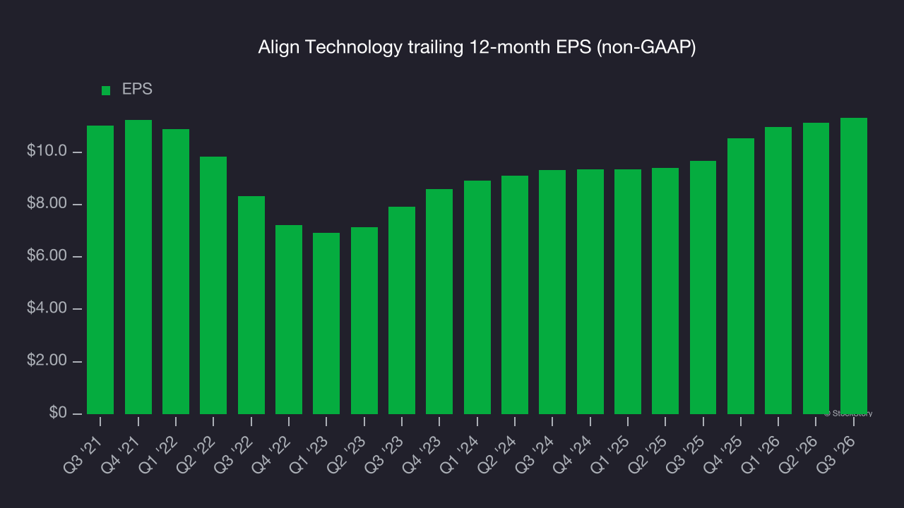 Align Technology trailing 12-month EPS (non-GAAP)
