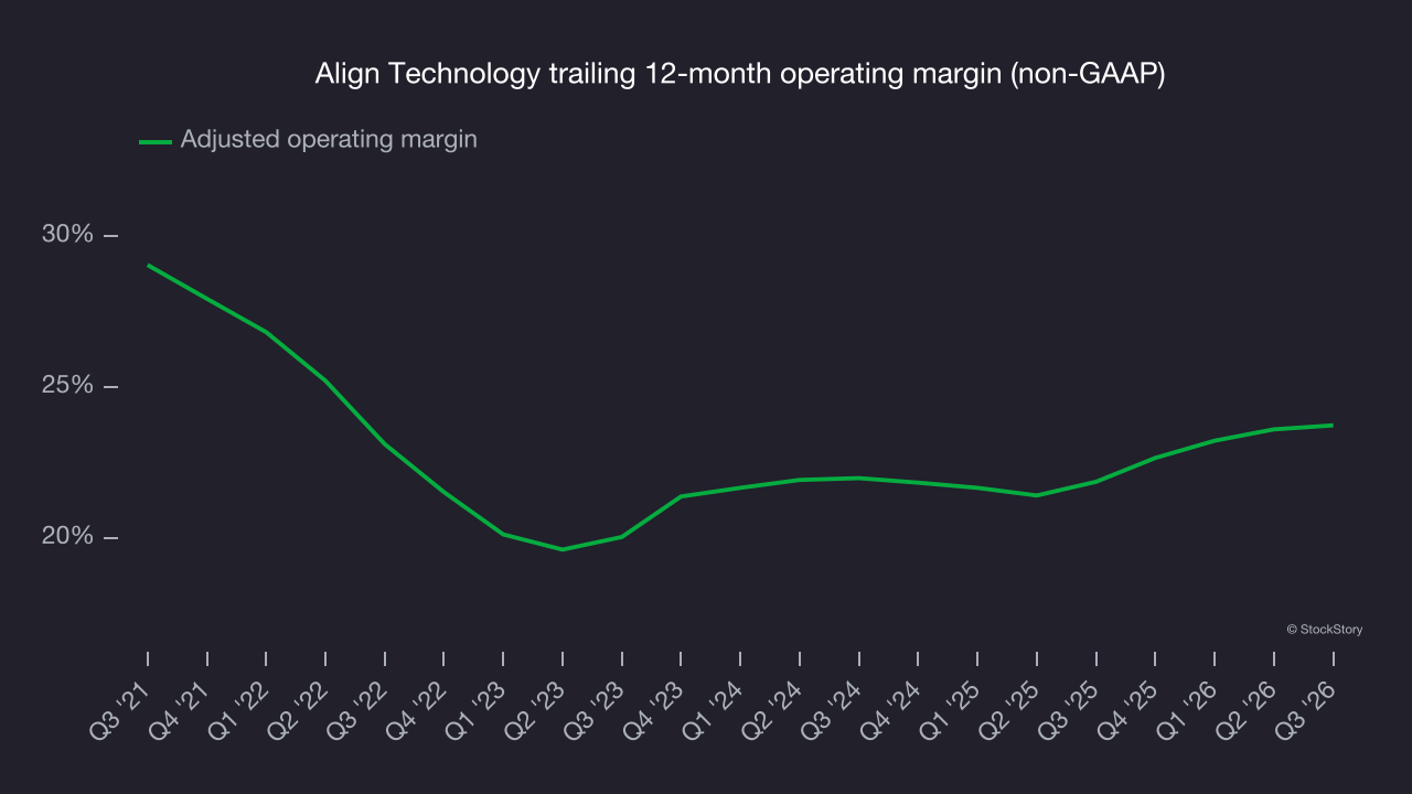 Align Technology trailing 12-month operating margin (non-GAAP)