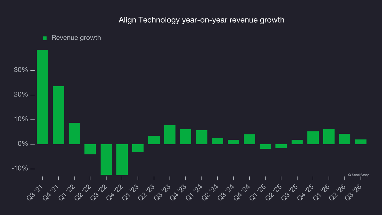 Align Technology year-on-year revenue growth