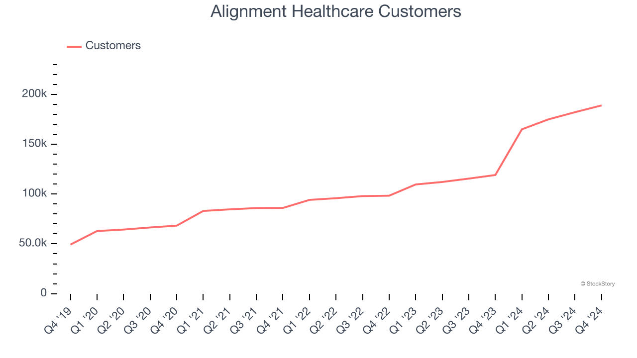 Alignment Healthcare Customers