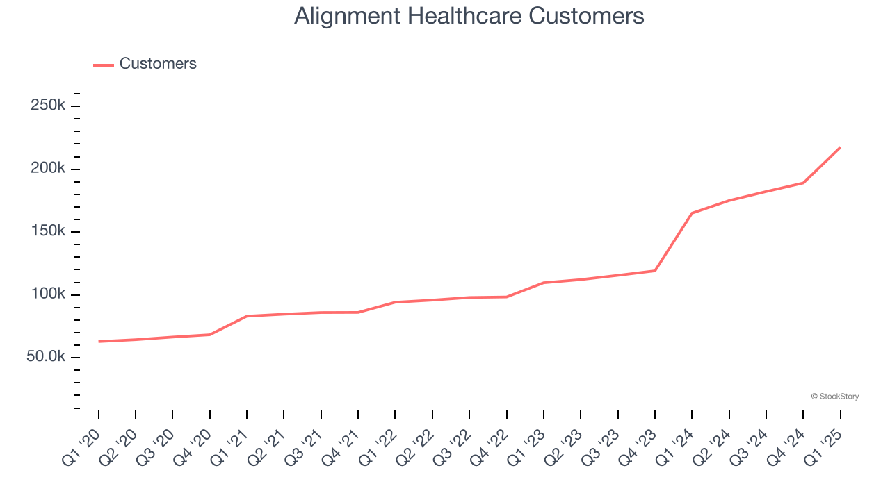 Alignment Healthcare Customers
