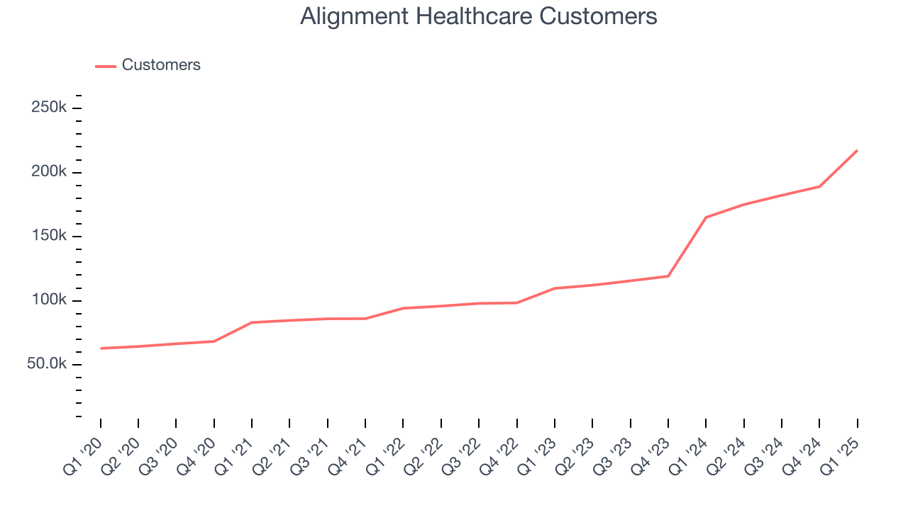 Alignment Healthcare Customers