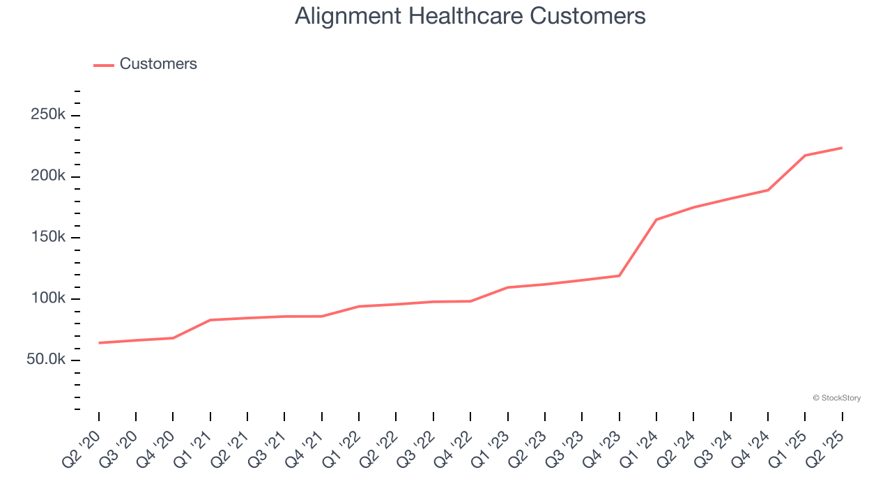 Alignment Healthcare Customers