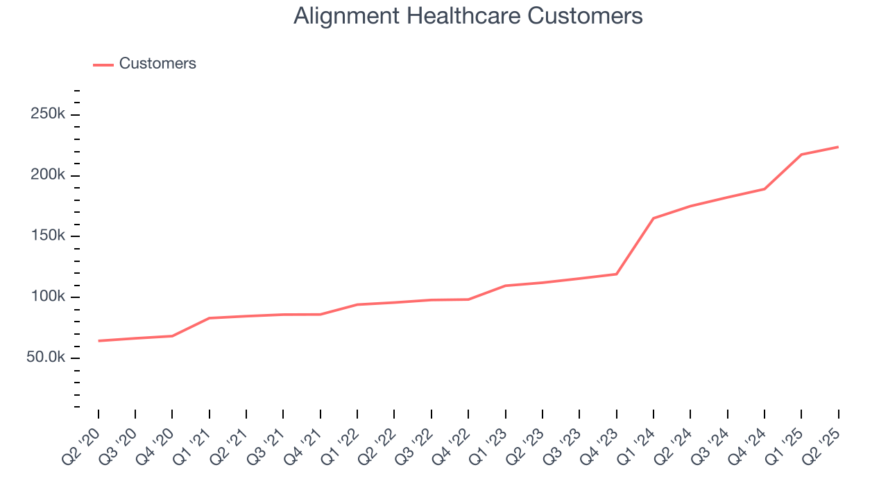 Alignment Healthcare Customers