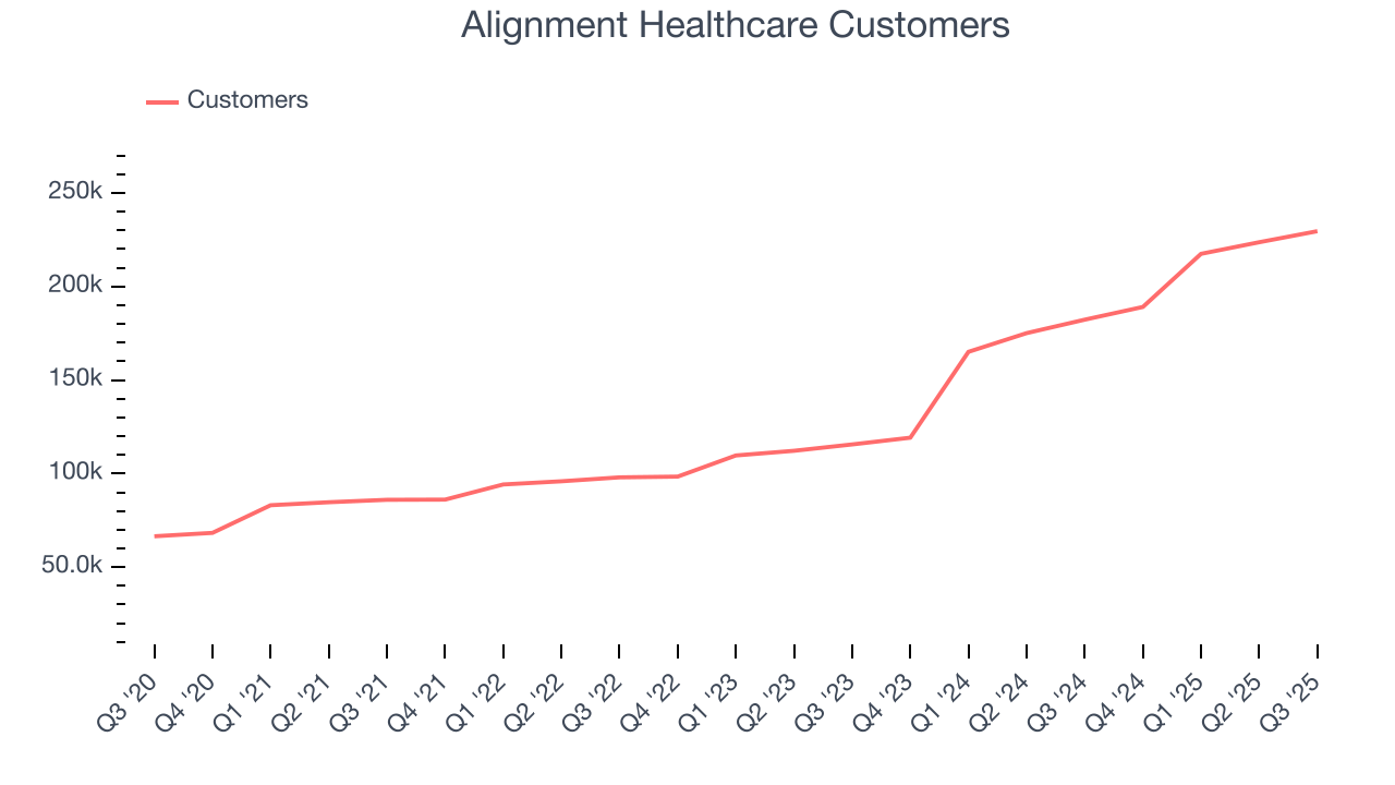 Alignment Healthcare Customers