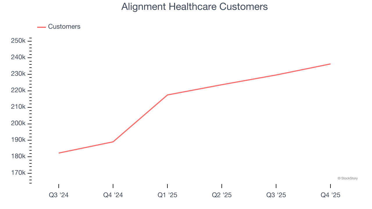 Alignment Healthcare Customers