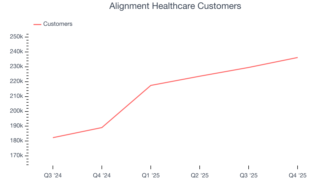 Alignment Healthcare Customers