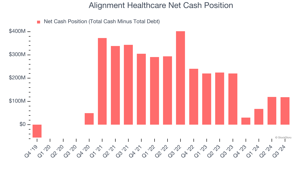 Alignment Healthcare Net Cash Position