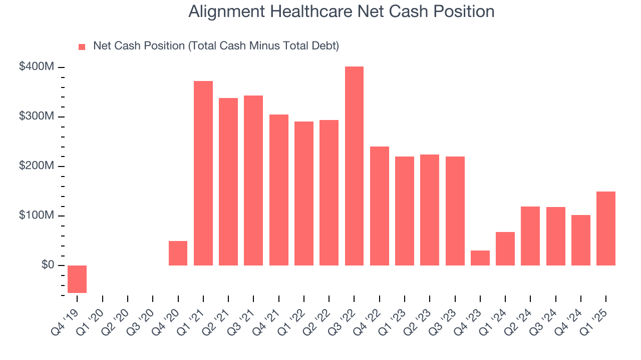 Alignment Healthcare Net Cash Position