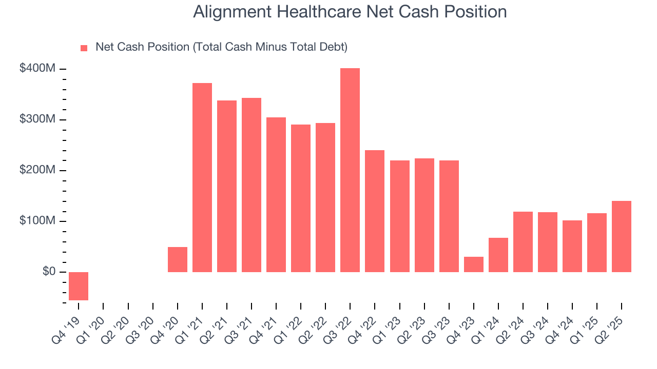 Alignment Healthcare Net Cash Position