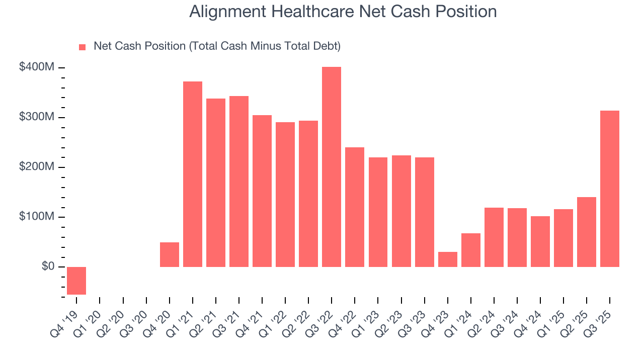 Alignment Healthcare Net Cash Position