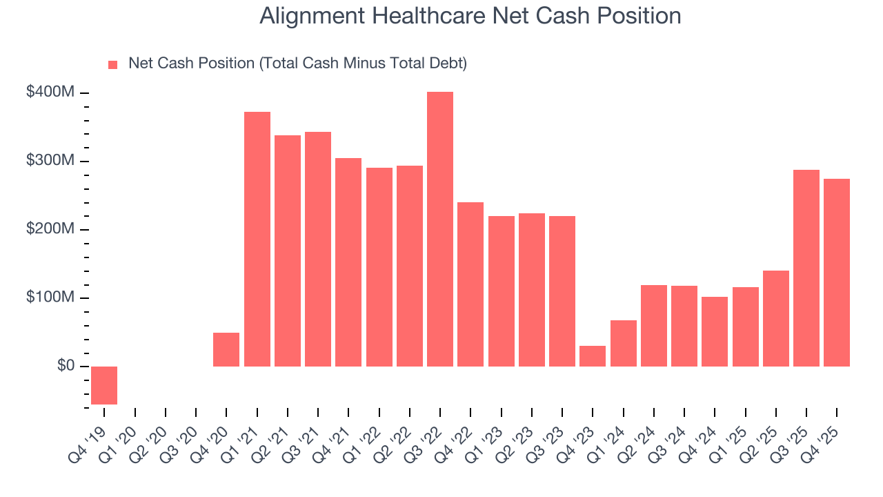 Alignment Healthcare Net Cash Position