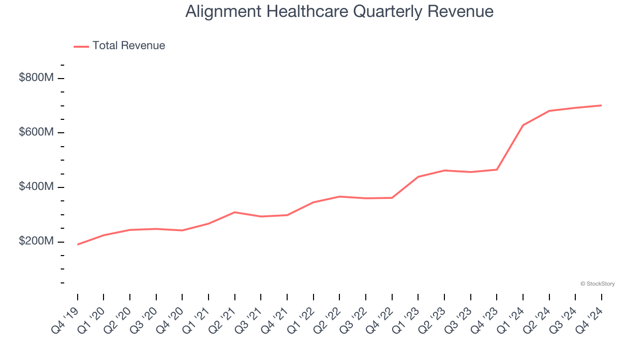 Alignment Healthcare Quarterly Revenue